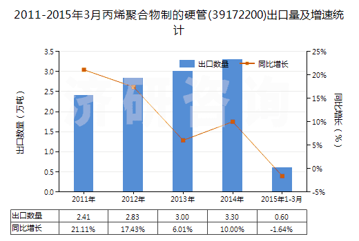 2011-2015年3月丙烯聚合物制的硬管(39172200)出口量及增速統(tǒng)計(jì)